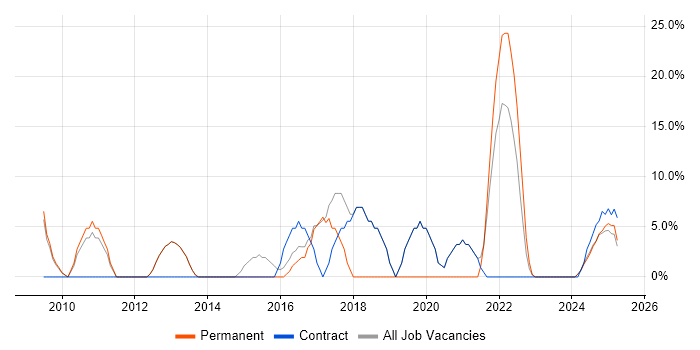 Job vacancy trend for Oracle in Filton Job vacancy trend for Oracle in Filton