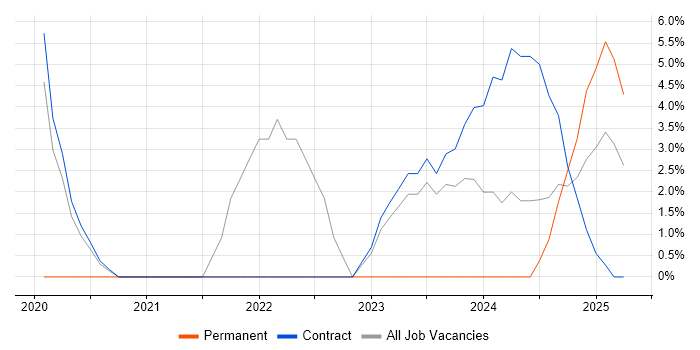 Job vacancy trend for Performance Management in Filton