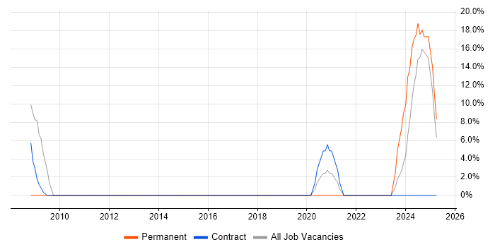 Job vacancy trend for Physics in Filton