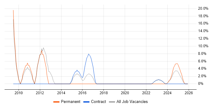 PLM job vacancy trend in Filton
