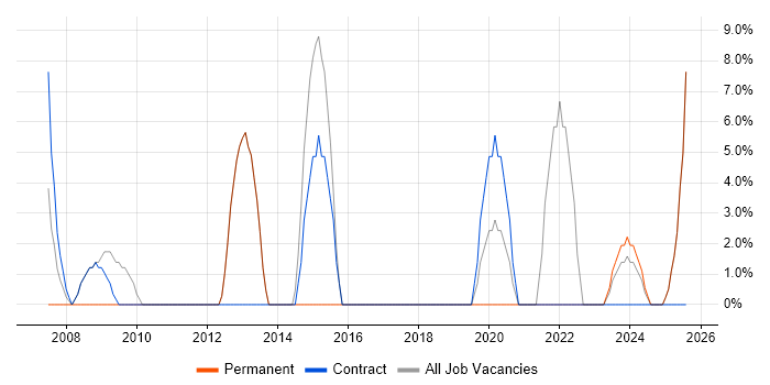 Job vacancy trend for Presentation Skills in Filton