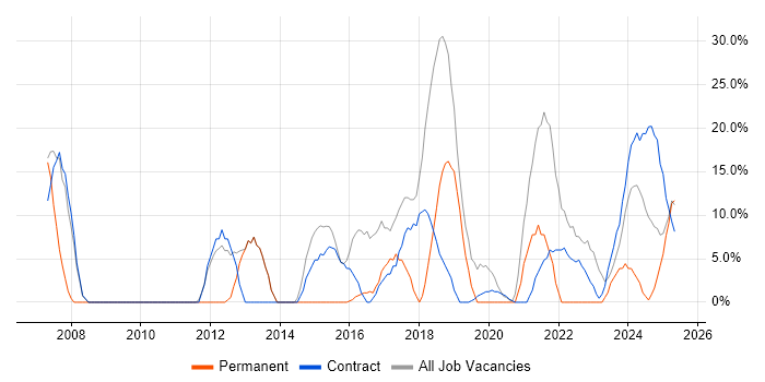 Job vacancy trend for Problem-Solving in Filton Job vacancy trend for Problem-Solving in Filton
