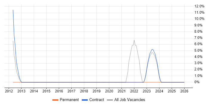 Process Improvement job vacancy trend in Filton