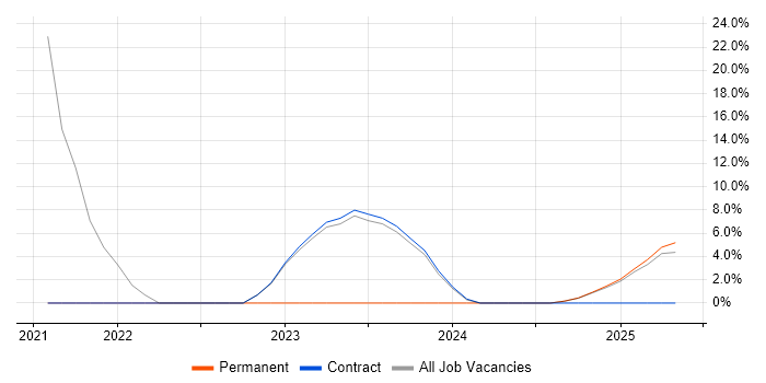 Job vacancy trend for Product Ownership in Filton