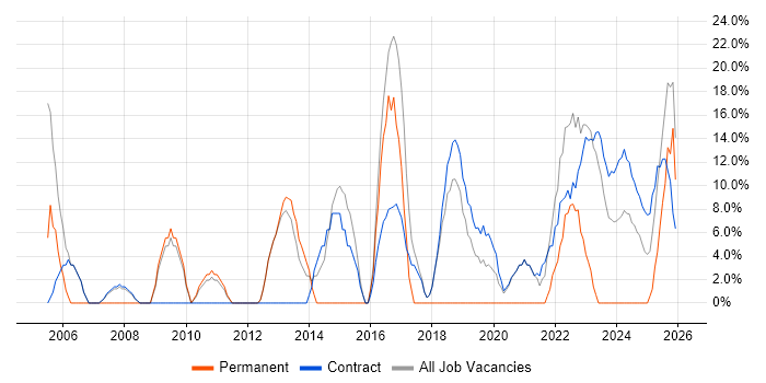 Project Management job vacancy trend in Filton