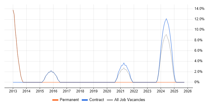 Project Planning job vacancy trend in Filton