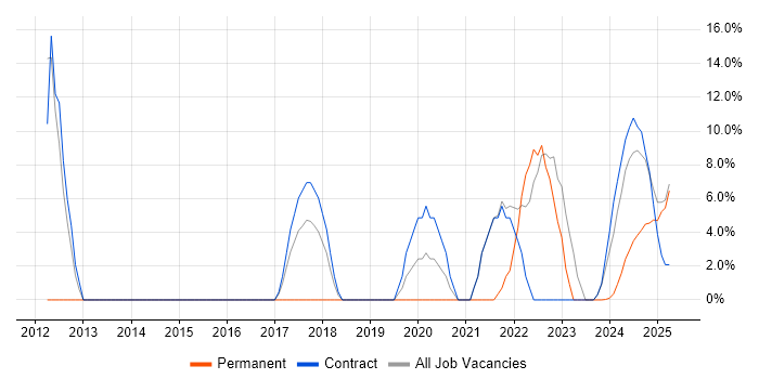 Job vacancy trend for Python in Filton