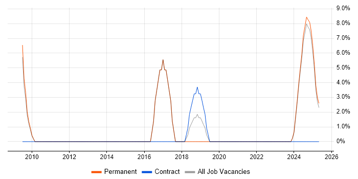 Job vacancy trend for Quality Management in Filton
