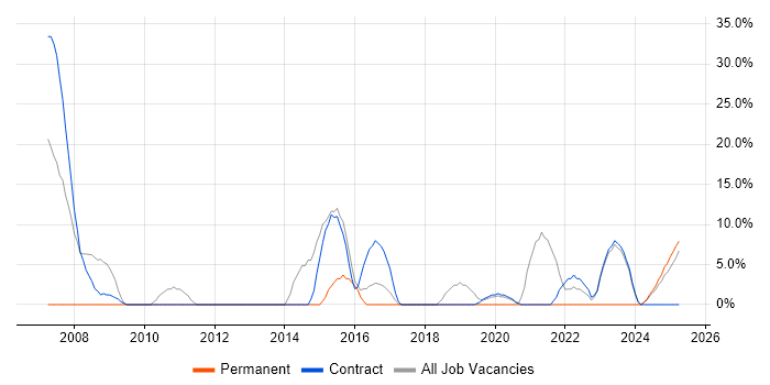 Job vacancy trend for Rational DOORS in Filton Job vacancy trend for Rational DOORS in Filton