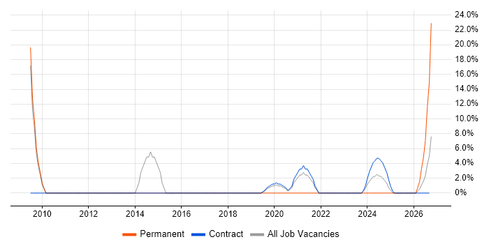 Requirements Gathering job vacancy trend in Filton