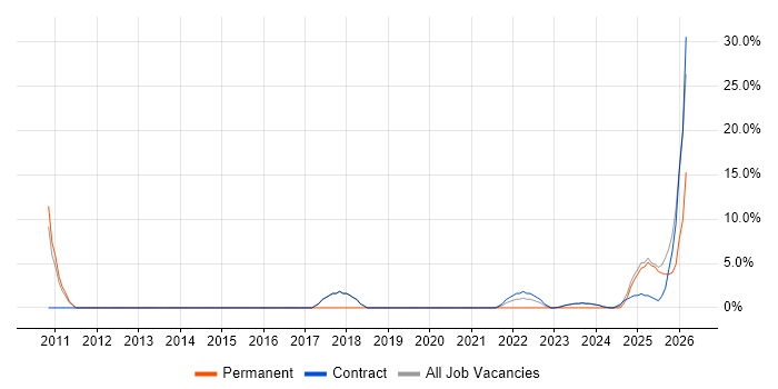 Roadmaps job vacancy trend in Filton
