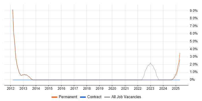 Job vacancy trend for Robotics in Filton