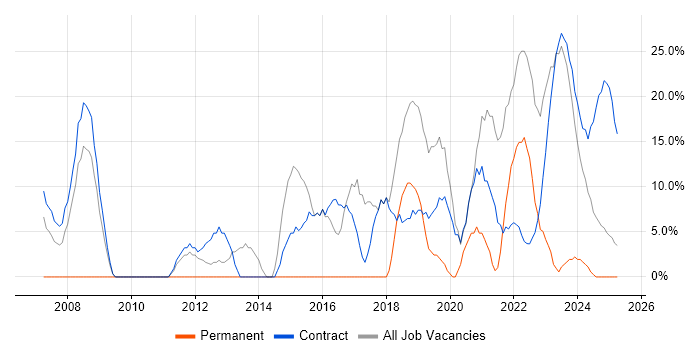 Job vacancy trend for SC Cleared in Filton Job vacancy trend for SC Cleared in Filton