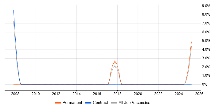 Job vacancy trend for Scenario Testing in Filton