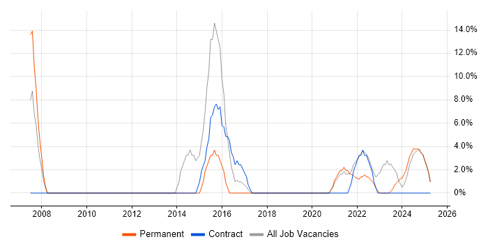Job vacancy trend for SDLC in Filton