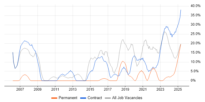 Job vacancy trend for Security Cleared in Filton Job vacancy trend for Security Cleared in Filton