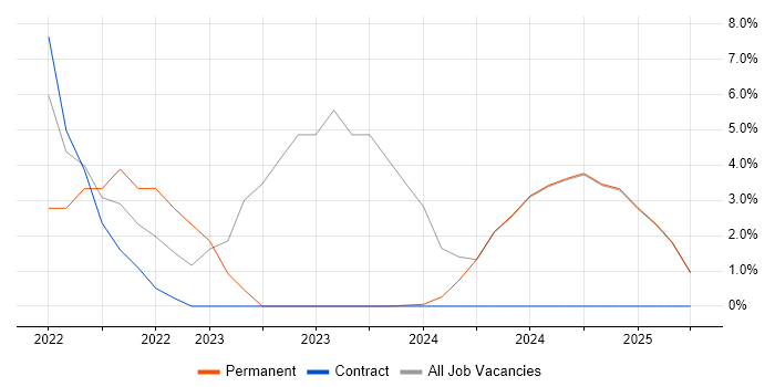 Job vacancy trend for Senior Software Engineer in Filton
