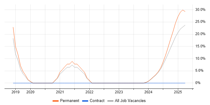 Job vacancy trend for Senior Systems Engineer in Filton