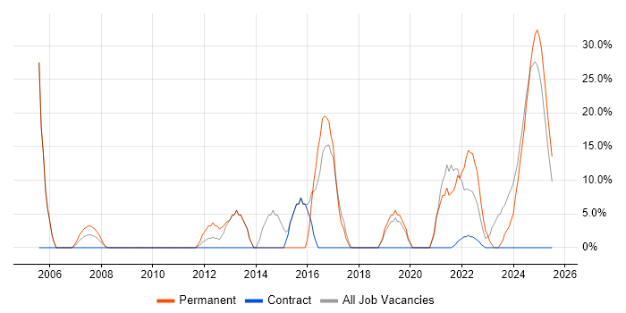 Job vacancy trend for Senior in Filton Job vacancy trend for Senior in Filton