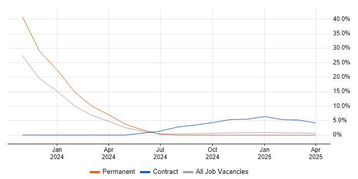 Job vacancy trend for Server Management in Filton Job vacancy trend for Server Management in Filton
