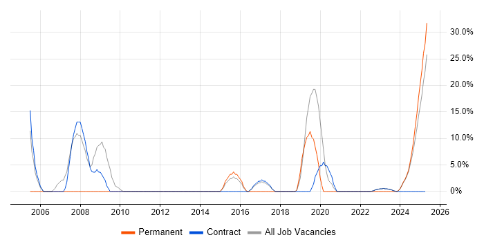 Job vacancy trend for Simulink in Filton