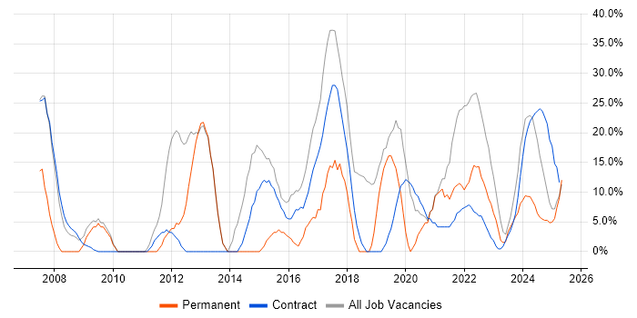 Job vacancy trend for Social Skills in Filton Job vacancy trend for Social Skills in Filton