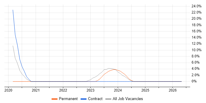 Software Architecture job vacancy trend in Filton