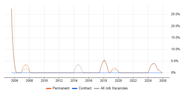Software Assurance job vacancy trend in Filton