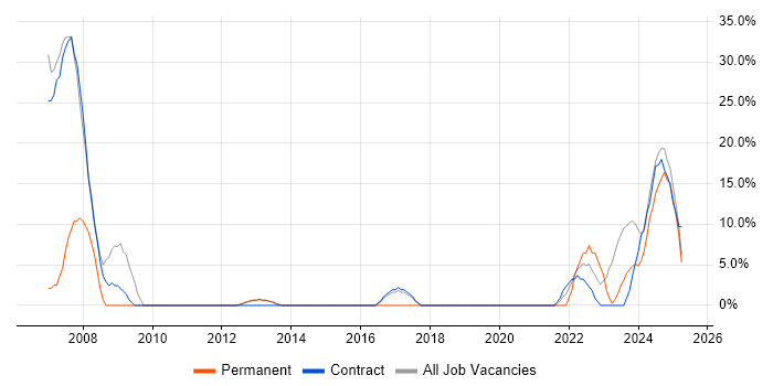 Job vacancy trend for Software Engineer in Filton
