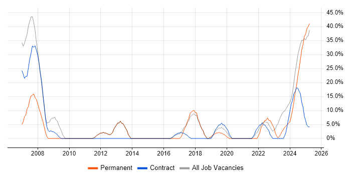 Job vacancy trend for Software Engineering in Filton Job vacancy trend for Software Engineering in Filton