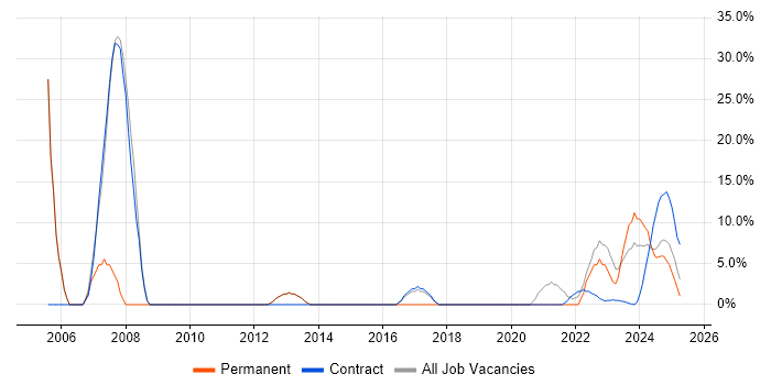 Job vacancy trend for Software Testing in Filton