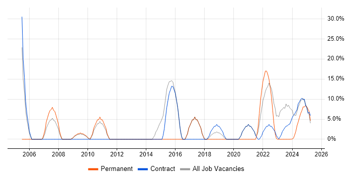 Job vacancy trend for SQL in Filton Job vacancy trend for SQL in Filton