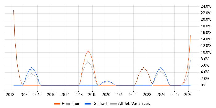 Stakeholder Engagement job vacancy trend in Filton