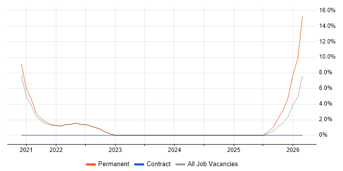 Strategic Thinking job vacancy trend in Filton