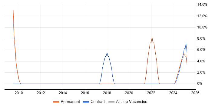 Job vacancy trend for Support Analyst in Filton