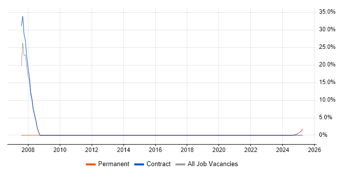 Job vacancy trend for Synthetic Environment in Filton