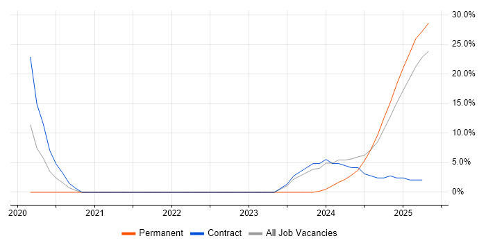 Job vacancy trend for SysML in Filton
