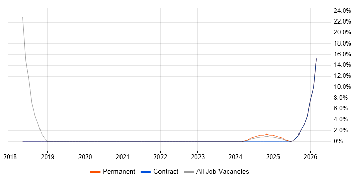 Systems Thinking job vacancy trend in Filton