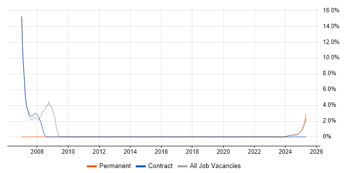 Job vacancy trend for TCP/IP in Filton