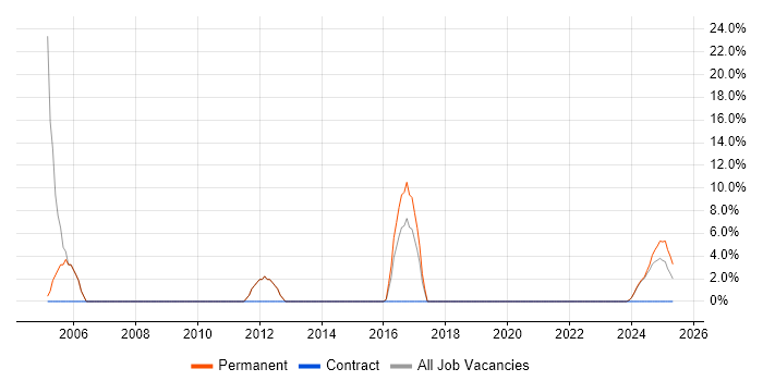 Job vacancy trend for Team Leader in Filton Job vacancy trend for Team Leader in Filton