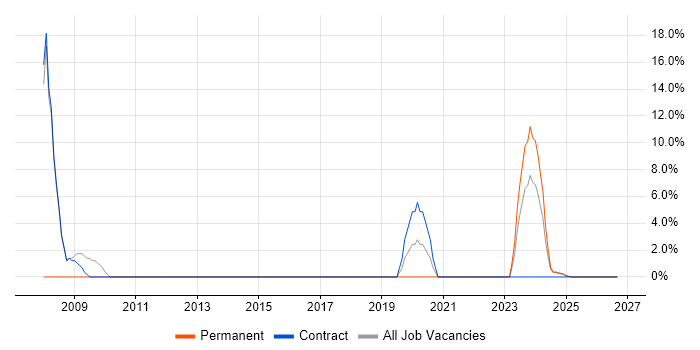 Technical Analysis job vacancy trend in Filton
