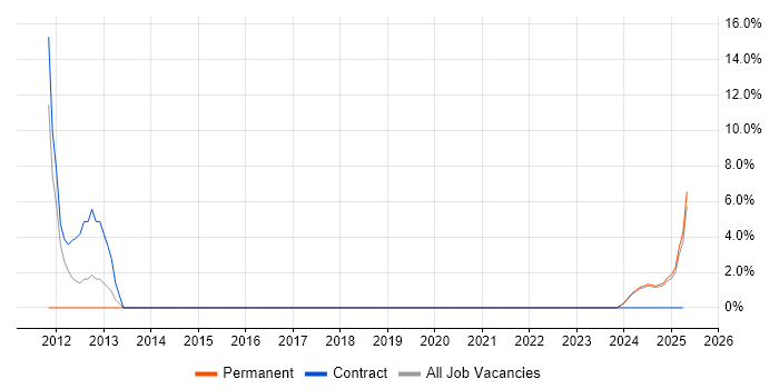 Job vacancy trend for Technical Support in Filton