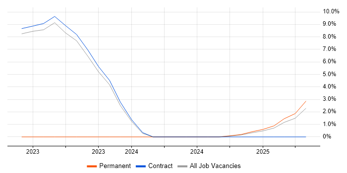Job vacancy trend for Test and Integration Engineer in Filton