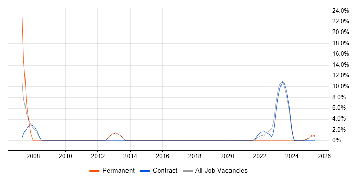 Job vacancy trend for Test Engineer in Filton