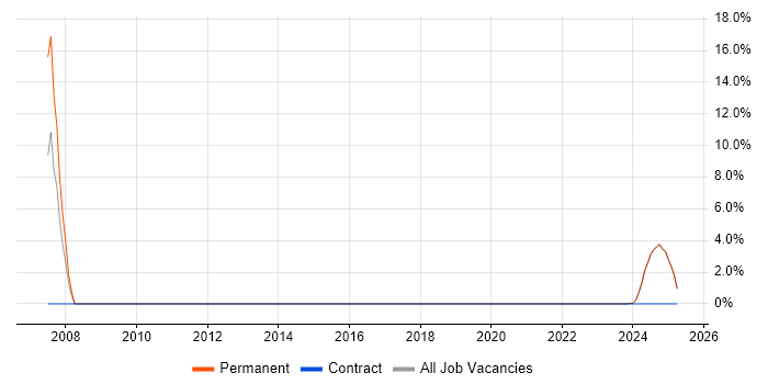 Job vacancy trend for Unit Testing in Filton