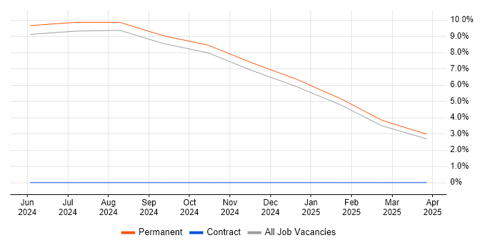 Job vacancy trend for UX Design in Filton