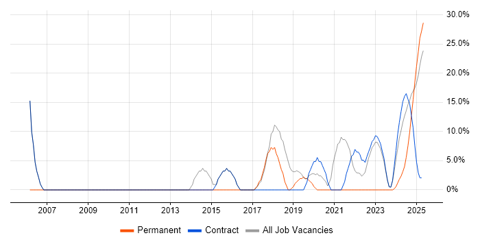 Job vacancy trend for Validation in Filton