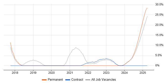 Job vacancy trend for Verification and Validation in Filton