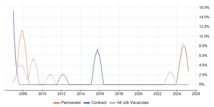 Job vacancy trend for Visual Studio in Filton