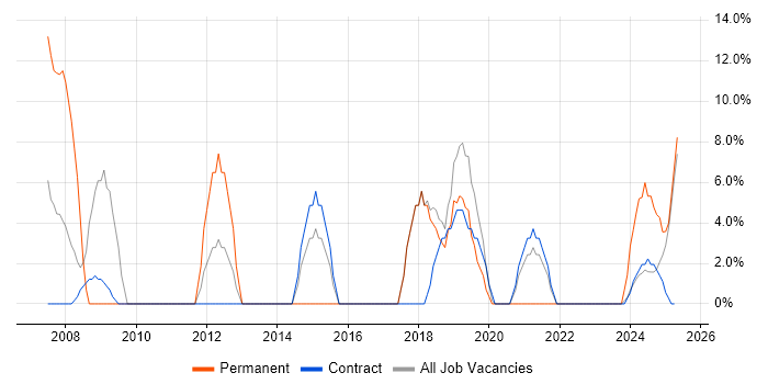 Job vacancy trend for Windows Server in Filton